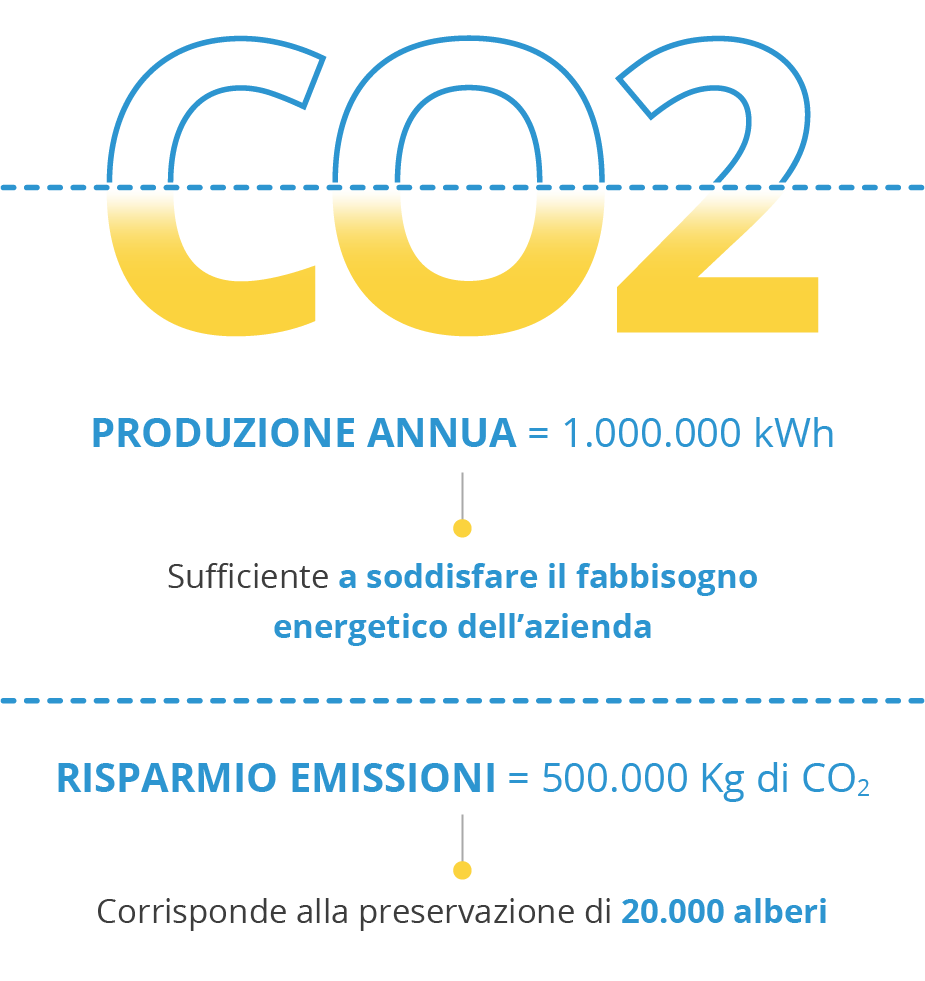 Infografica risparmio emissioni