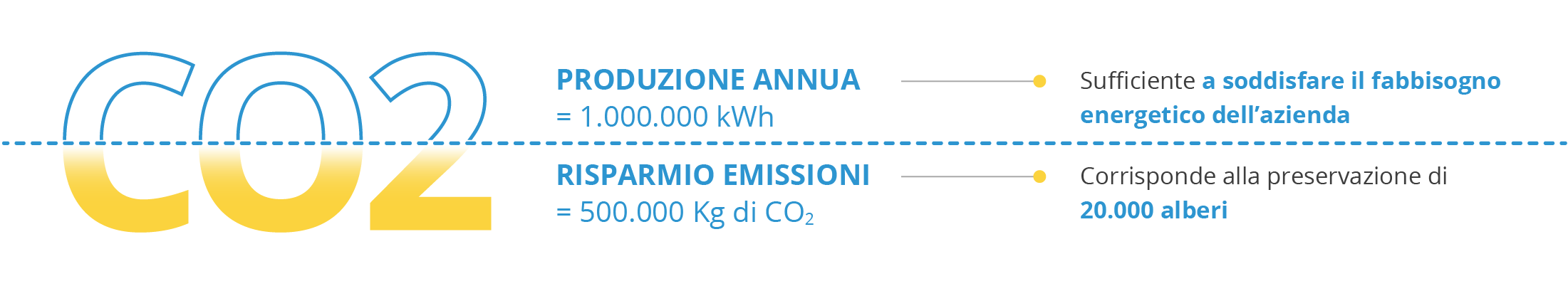 Infografica risparmio emissioni